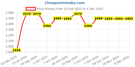 tatacliq.com Elle Women's Cherry Casual Booties elle Price History Graph from 10 Feb 2025 to 3 Dec 2025