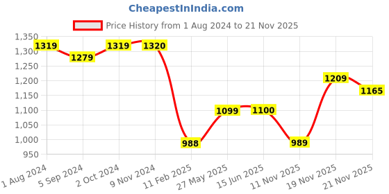 tatacliq.com Elle Women's Cherry Flat Ballets elle Price History Graph from 1 Aug 2024 to 21 Nov 2025