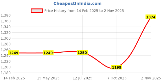 tatacliq.com Elle Women's Cherry Sling Back Sandals elle Price History Graph from 14 Feb 2025 to 2 Nov 2025