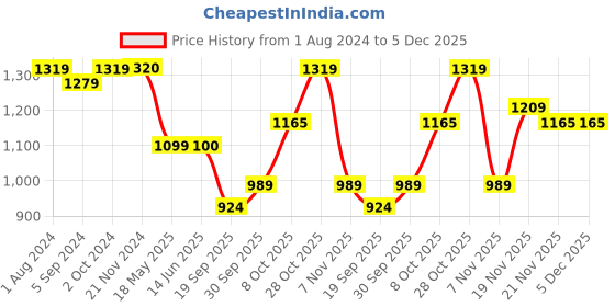 tatacliq.com Elle Women's Cream Ankle Strap Wedges elle Price History Graph from 1 Aug 2024 to 5 Dec 2025