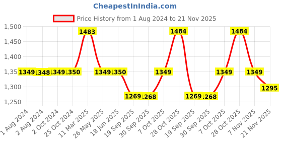 tatacliq.com Elle Women's Cream Casual Loafer elle Price History Graph from 1 Aug 2024 to 21 Nov 2025