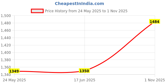 tatacliq.com Elle Women's Cream Casual Loafer elle Price History Graph from 24 May 2025 to 1 Nov 2025