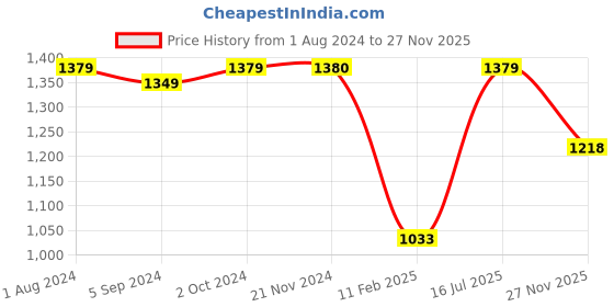 tatacliq.com Elle Women's Cream Casual Pumps elle Price History Graph from 1 Aug 2024 to 27 Nov 2025