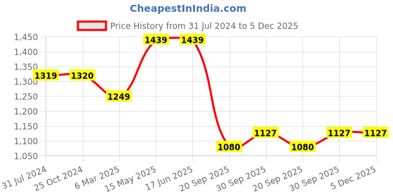 tatacliq.com Elle Women's Cream Casual Pumps elle Price History Graph from 31 Jul 2024 to 3 Dec 2025