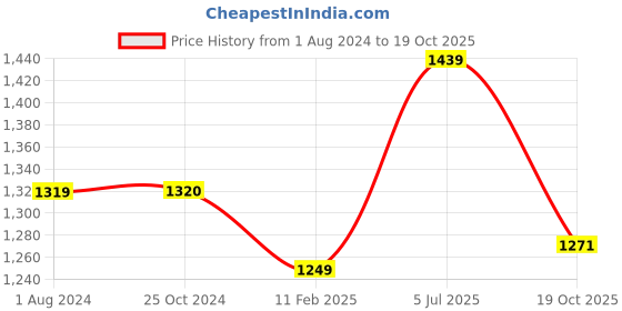 tatacliq.com Elle Women's Cream Casual Pumps elle Price History Graph from 1 Aug 2024 to 19 Oct 2025