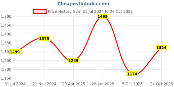 tatacliq.com Elle Women's Cream Casual Pumps elle Price History Graph from 31 Jul 2024 to 24 Oct 2025