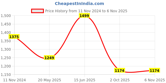 tatacliq.com Elle Women's Cream Casual Pumps elle Price History Graph from 11 Nov 2024 to 3 Nov 2025