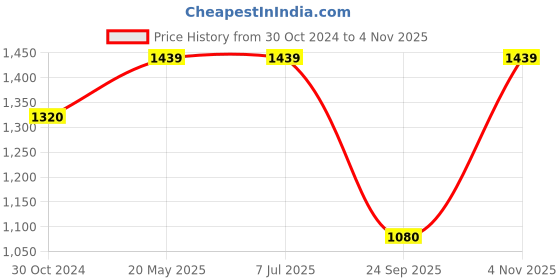 tatacliq.com Elle Women's Cream Casual Pumps elle Price History Graph from 30 Oct 2024 to 4 Nov 2025