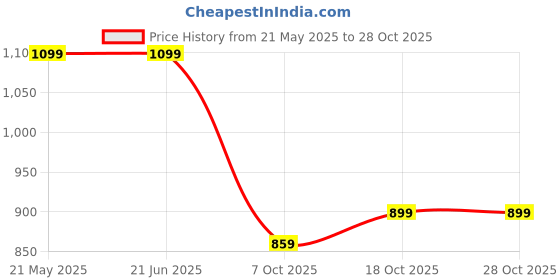 tatacliq.com Elle Women's Cream Flat Ballets elle Price History Graph from 21 May 2025 to 27 Oct 2025