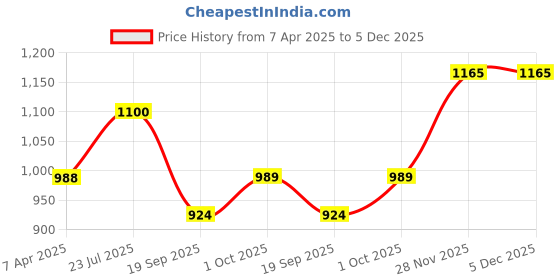 tatacliq.com Elle Women's Cream Flat Ballets elle Price History Graph from 7 Apr 2025 to 5 Dec 2025