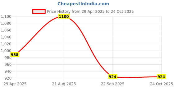 tatacliq.com Elle Women's Cream Flat Ballets elle Price History Graph from 29 Apr 2025 to 22 Oct 2025