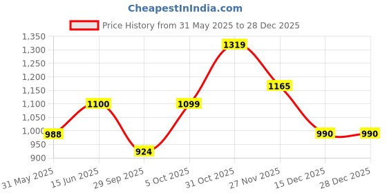 tatacliq.com Elle Women's Cream Peeptoe Shoes elle Price History Graph from 31 May 2025 to 28 Dec 2025
