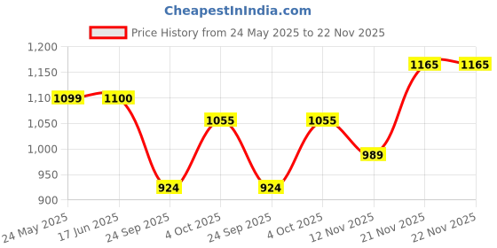 tatacliq.com Elle Women's Fuchsia Casual Pumps elle Price History Graph from 24 May 2025 to 22 Nov 2025