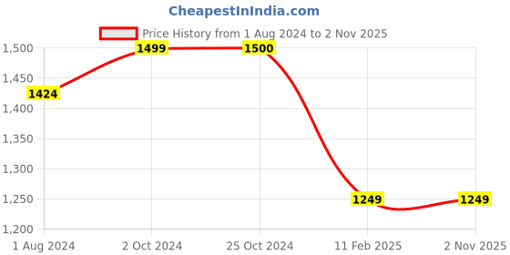tatacliq.com Elle Women's Fuchsia Sling Back Sandals elle Price History Graph from 1 Aug 2024 to 1 Nov 2025