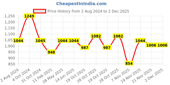 tatacliq.com Elle Women's Fuchsia Sling Back Sandals elle Price History Graph from 2 Aug 2024 to 2 Dec 2025