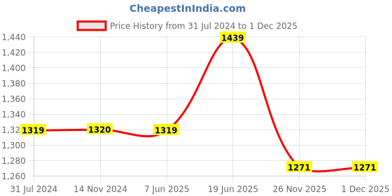 tatacliq.com Elle Women's Gold Ankle Strap Sandals elle Price History Graph from 31 Jul 2024 to 1 Dec 2025