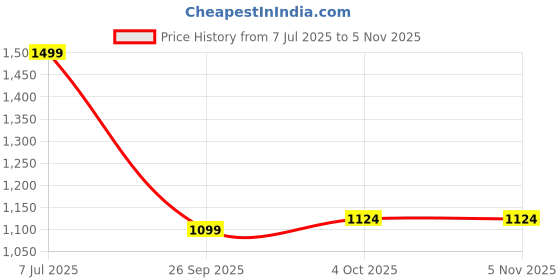 tatacliq.com Elle Women's Gold Ankle Strap Sandals elle Price History Graph from 7 Jul 2025 to 4 Nov 2025
