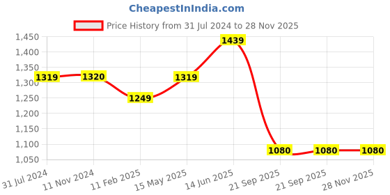 tatacliq.com Elle Women's Gold Ankle Strap Stilettos elle Price History Graph from 31 Jul 2024 to 28 Nov 2025