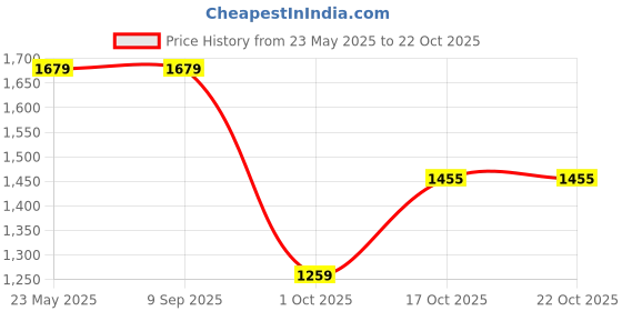 tatacliq.com Elle Women's Gold Casual Pumps elle Price History Graph from 23 May 2025 to 21 Oct 2025