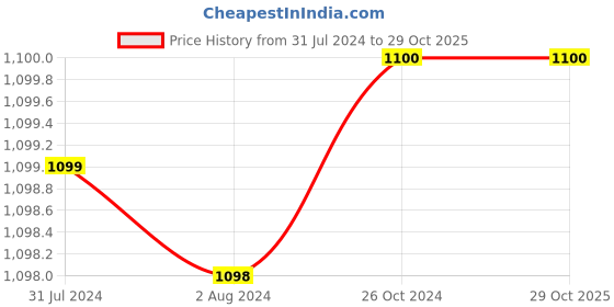 tatacliq.com Elle Women's Gold Casual Sandals elle Price History Graph from 31 Jul 2024 to 29 Oct 2025