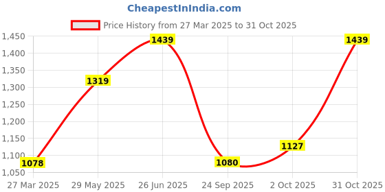 tatacliq.com Elle Women's Gold Casual Stilettos elle Price History Graph from 27 Mar 2025 to 31 Oct 2025