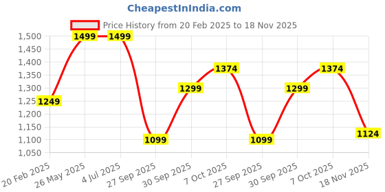 tatacliq.com Elle Women's Gold Cross Strap Sandals elle Price History Graph from 20 Feb 2025 to 18 Nov 2025