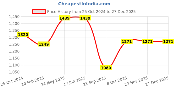 tatacliq.com Elle Women's Gold Ethnic Sandals elle Price History Graph from 25 Oct 2024 to 27 Dec 2025