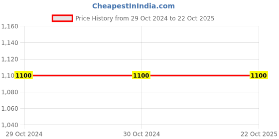 tatacliq.com Elle Women's Gold Flat Ballets elle Price History Graph from 29 Oct 2024 to 22 Oct 2025