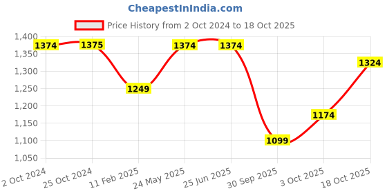 tatacliq.com Elle Women's Gold Mary Jane Shoes elle Price History Graph from 2 Oct 2024 to 18 Oct 2025