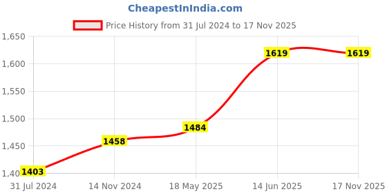 tatacliq.com Elle Women's Gold Stiletto Pumps elle Price History Graph from 31 Jul 2024 to 17 Nov 2025