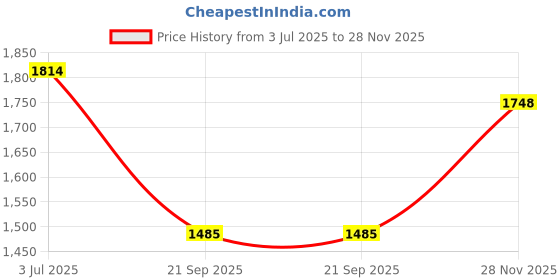 tatacliq.com Elle Women's Green Casual Sandals elle Price History Graph from 3 Jul 2025 to 28 Nov 2025