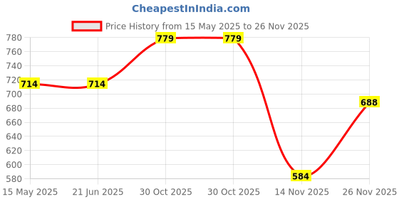 tatacliq.com Elle Women's Green Thong Sandals elle Price History Graph from 15 May 2025 to 26 Nov 2025