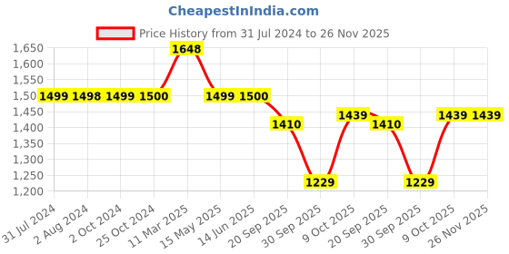 tatacliq.com Elle Women's Grey Ankle Strap Stilettos elle Price History Graph from 31 Jul 2024 to 26 Nov 2025