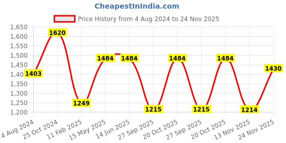 tatacliq.com Elle Women's Grey Back Strap Sandals elle Price History Graph from 4 Aug 2024 to 24 Nov 2025