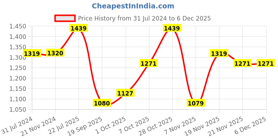 tatacliq.com Elle Women's Grey Casual Pumps elle Price History Graph from 31 Jul 2024 to 4 Dec 2025