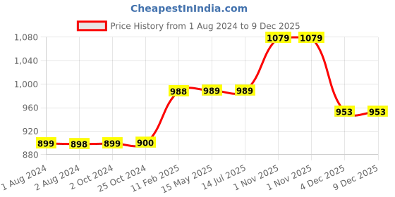 tatacliq.com Elle Women's Grey Casual Sandals elle Price History Graph from 1 Aug 2024 to 9 Dec 2025