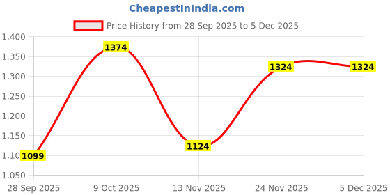 tatacliq.com Elle Women's Grey Casual Sandals elle Price History Graph from 28 Sep 2025 to 4 Dec 2025