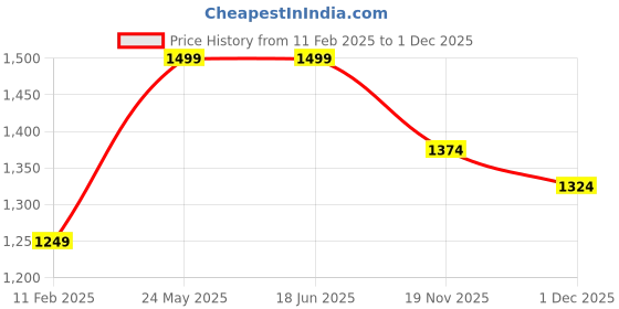 tatacliq.com Elle Women's Grey Cross Strap Sandals elle Price History Graph from 11 Feb 2025 to 1 Dec 2025