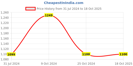 tatacliq.com Elle Women's Grey Flat Ballets elle Price History Graph from 31 Jul 2024 to 18 Oct 2025