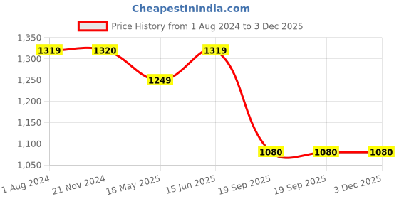 tatacliq.com Elle Women's Grey Flat Ballets elle Price History Graph from 1 Aug 2024 to 3 Dec 2025