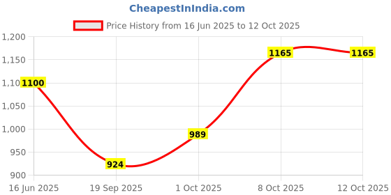 tatacliq.com Elle Women's Grey Flat Ballets elle Price History Graph from 16 Jun 2025 to 12 Oct 2025