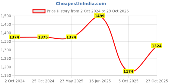 tatacliq.com Elle Women's Grey Mary Jane Shoes elle Price History Graph from 2 Oct 2024 to 23 Oct 2025