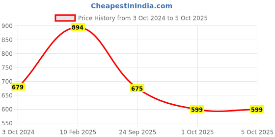 tatacliq.com Elle Women's Grey Slides elle Price History Graph from 3 Oct 2024 to 4 Oct 2025