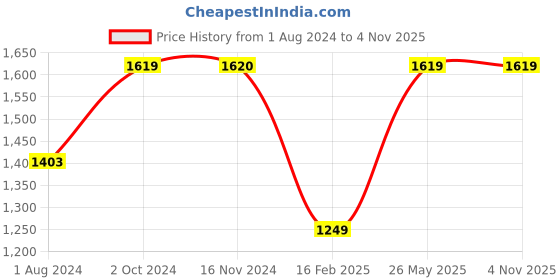 tatacliq.com Elle Women's Grey Sling Back Sandals elle Price History Graph from 1 Aug 2024 to 4 Nov 2025