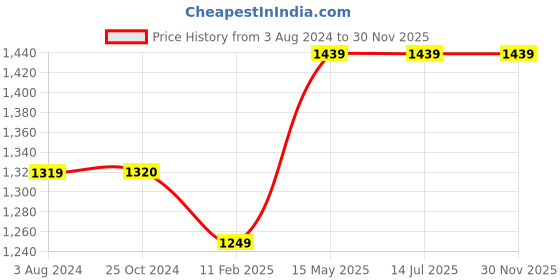 tatacliq.com Elle Women's Gun Metal Back Strap Wedges elle Price History Graph from 3 Aug 2024 to 29 Nov 2025