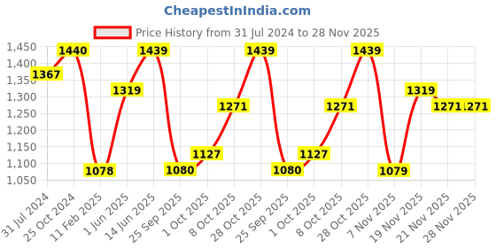 tatacliq.com Elle Women's Lavender Ankle Strap Stilettos elle Price History Graph from 31 Jul 2024 to 28 Nov 2025