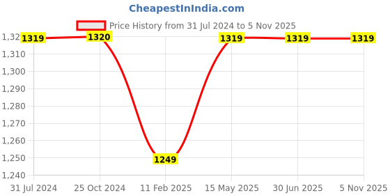 tatacliq.com Elle Women's Lavender Casual Pumps elle Price History Graph from 31 Jul 2024 to 3 Nov 2025