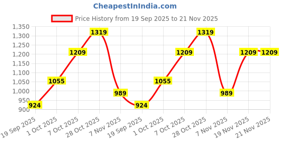 tatacliq.com Elle Women's Lavender Casual Stilettos elle Price History Graph from 19 Sep 2025 to 21 Nov 2025