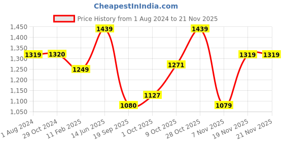 tatacliq.com Elle Women's Lavender Flat Ballets elle Price History Graph from 1 Aug 2024 to 20 Nov 2025