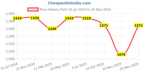 tatacliq.com Elle Women's Lavender Stiletto Pumps elle Price History Graph from 31 Jul 2024 to 25 Nov 2025
